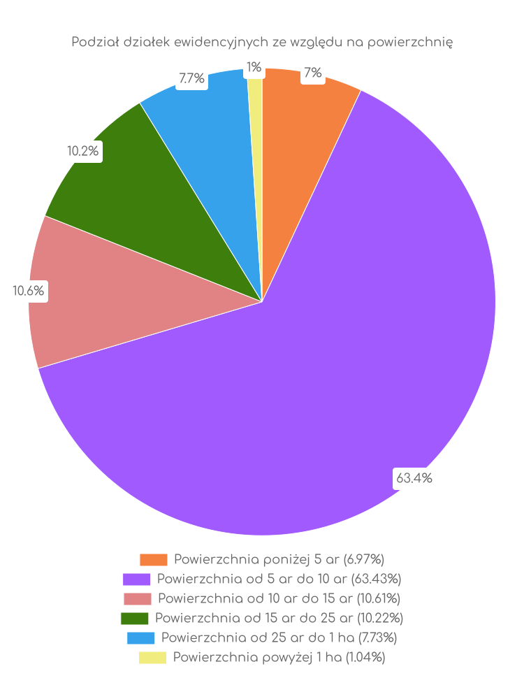 Zestawienie statystyk działek w gminie Piszczac