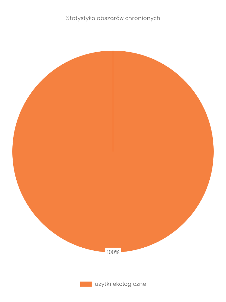 Liczba obszarów ochrony przyrody w Piszczacu Statystyka obszarów chronionych Piszczaca