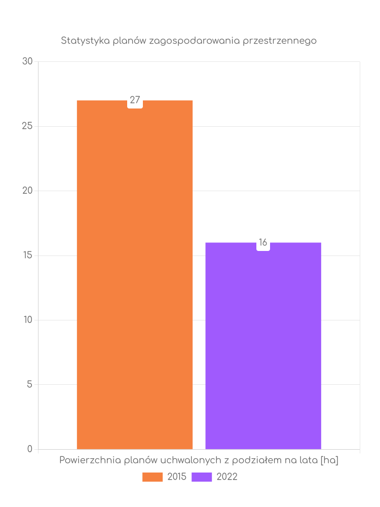 Statystyka powierzchni uchwalonych planów zagospodarowania w gminie Piszczac Miejscowe plany zagospodarowania przestrzennego gminy Piszczac - statystyki